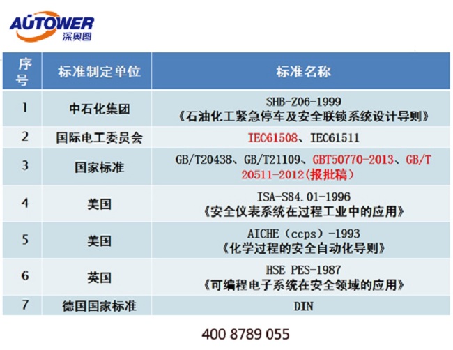 SIS安全仪表系统哪家好？SIS厂家深奥图可提供自动化改造项目