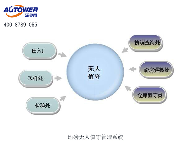 无人值守自动化称量系统让称重管理工作高效、简单、便捷